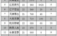 2011中超积分榜,广州恒大夺冠，山东鲁能紧随其后