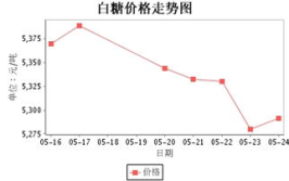白糖价格走势,供需关系与市场动态解析